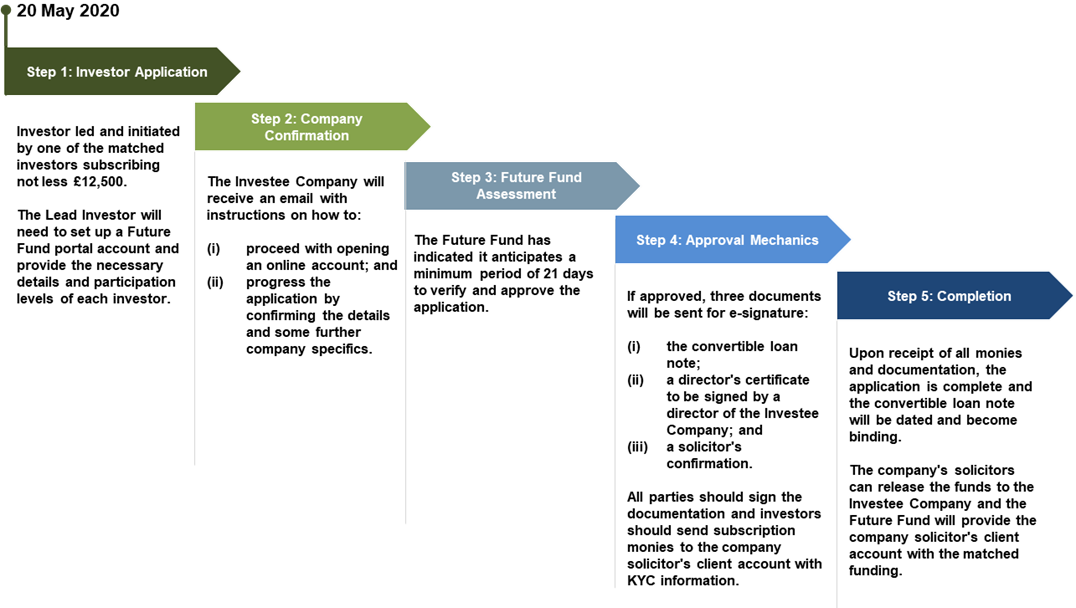 graphic of Future Fund application process