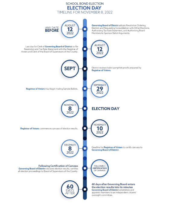 School Bond Election Timeline for November 2022 Election Timeline