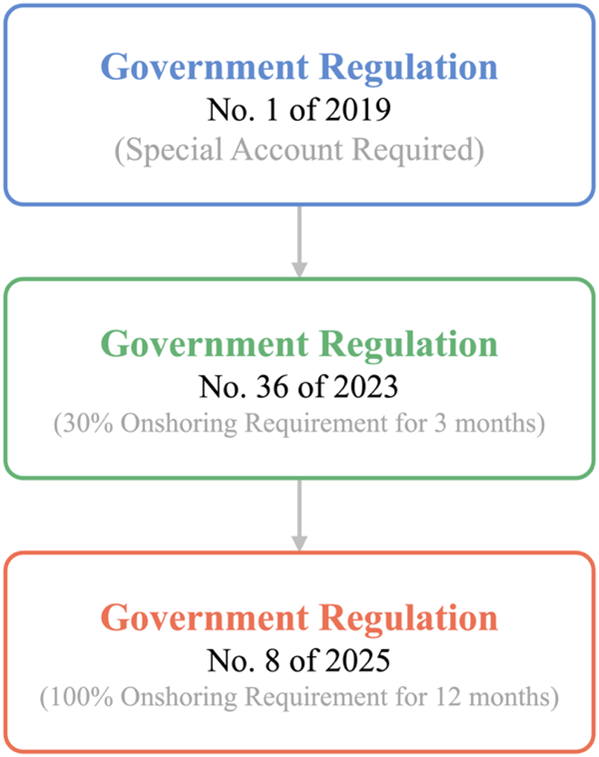 Indonesia's New Rules on Export Proceeds: Impacts and Transactions | Orrick