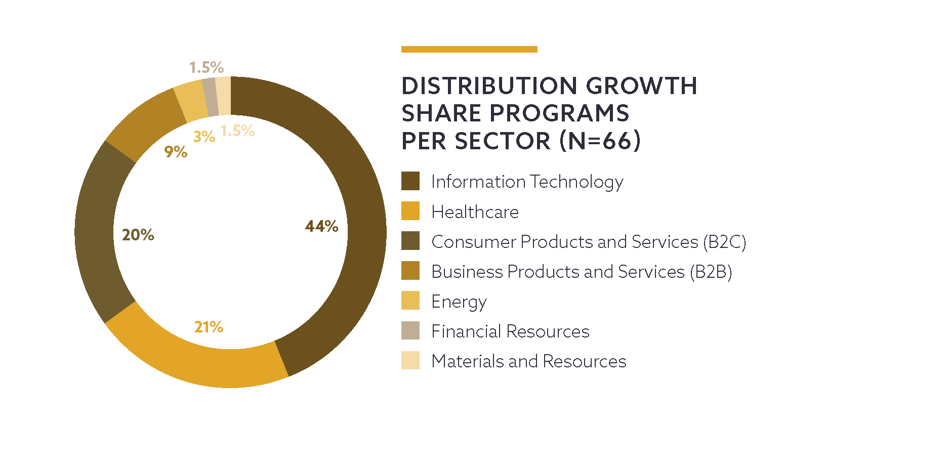 distribution growth share programs per sector