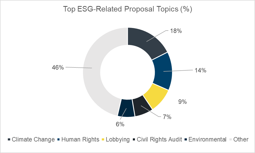 Top ESG Related Proposal Topics