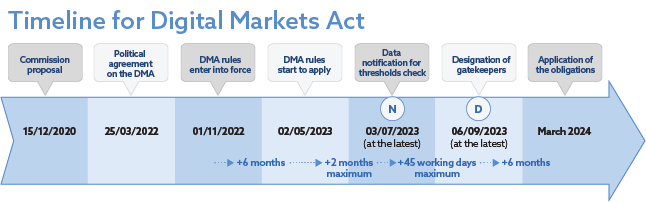 Timeline for Digital Markets Act