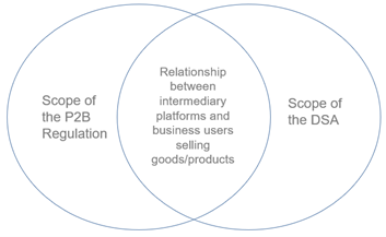 ven diagram | scope of the p2b regulation | relationship between intermediary platforms and business users selling goods/products | scope of the dsa