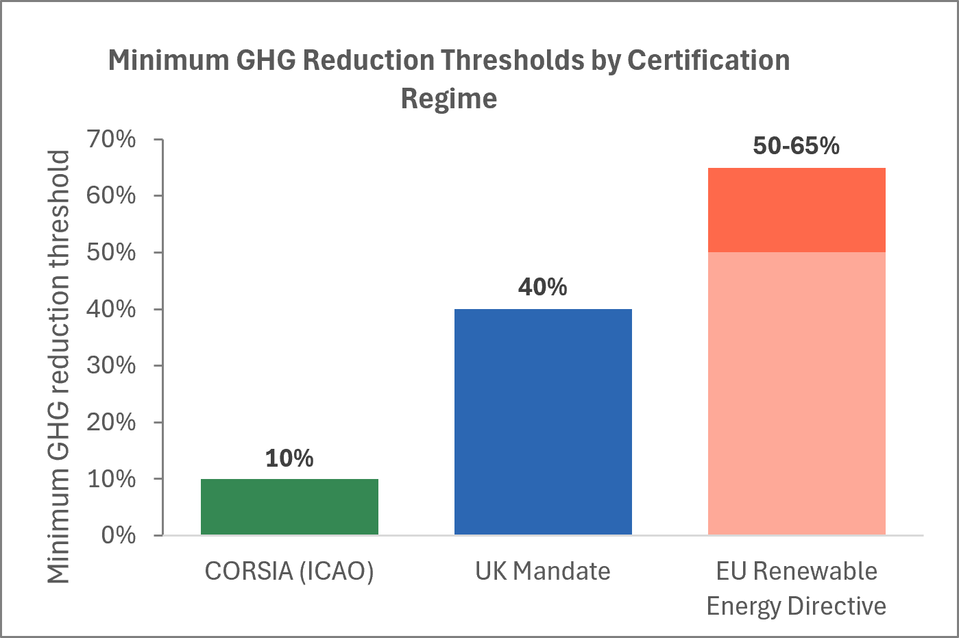 Chart: Minimum GHG Reduction Thresholds by Certification Regime
