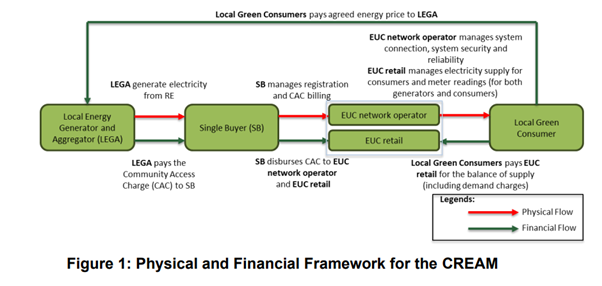 Figure 1: Physical and Financial Framework for the CREAM