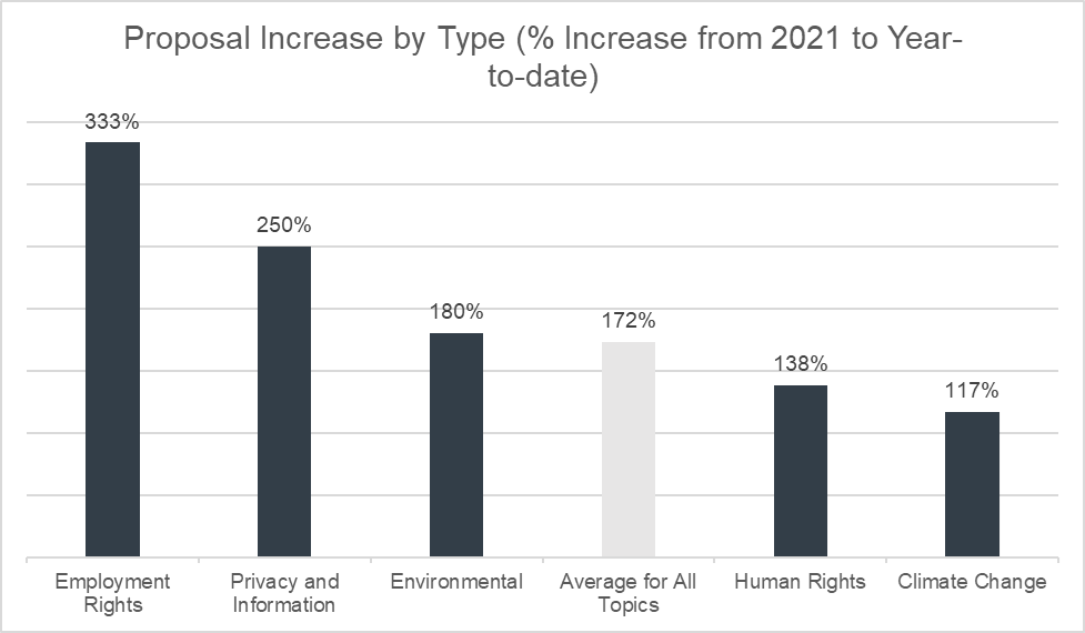 Proposal Increase by Type