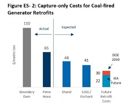Coal-fired Generation Capture-only Costs; Source: FTI Consulting Analysis