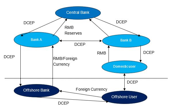 graphic illustrating DCEP cross-border payment processing