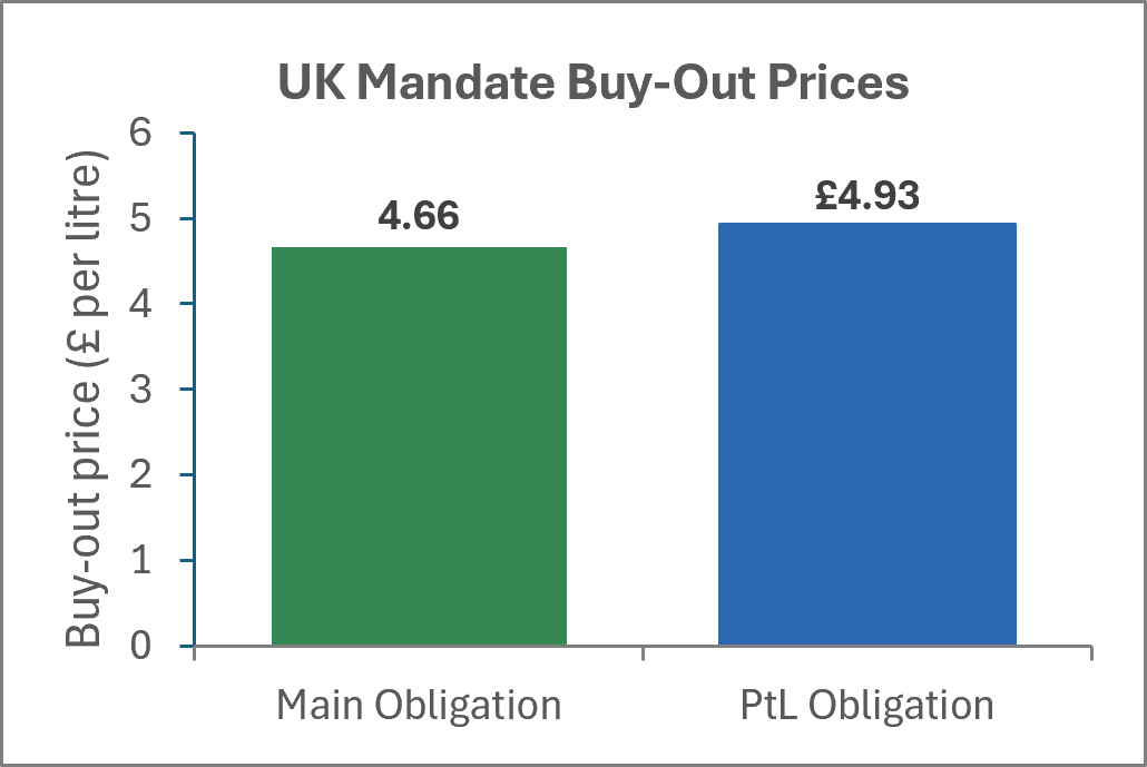 UK Mandate Buy-Out Prices